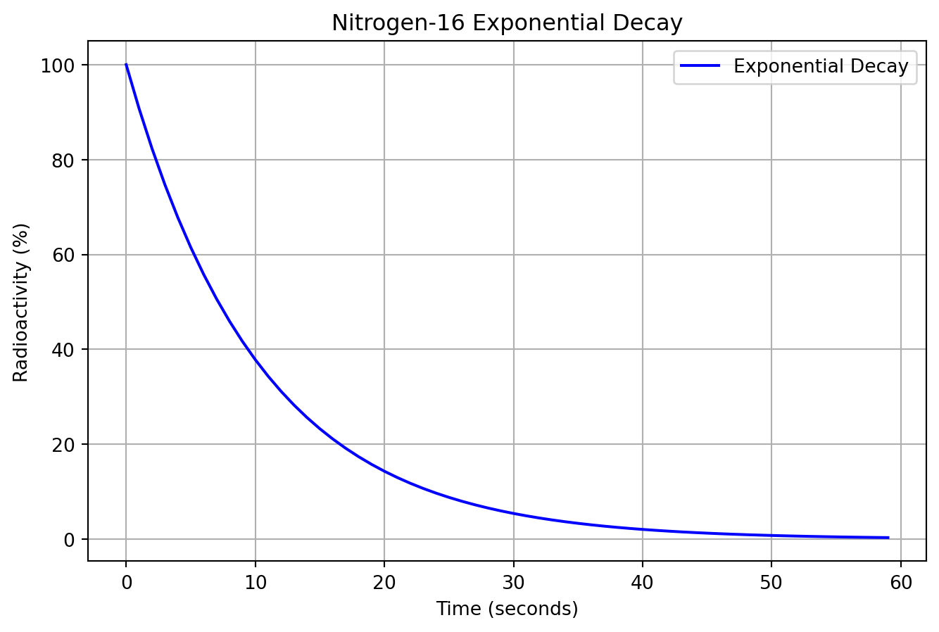 Linear Regression and Nitrogen-16 Radioactive Decay – Nyjil blogs